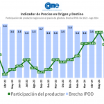 <strong>Del campo a la góndola, los precios de los agroalimentos se multiplicaron por 3,2 en agosto</strong>