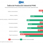 La industria pyme cayó 6,6% interanual en septiembre