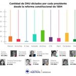 <strong>A raíz del debate en la Cámara de Diputados para reformar la Ley de DNU</strong>