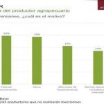 <strong>Baja la confianza del campo y el 65% de los productores decide no invertir por la incertidumbre macroeconómica, entre otras causas</strong>