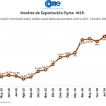 <strong>Entre enero y octubre de 2024, las exportaciones de las pymes crecieron un 21,8% en dólares y 30% en toneladas</strong>